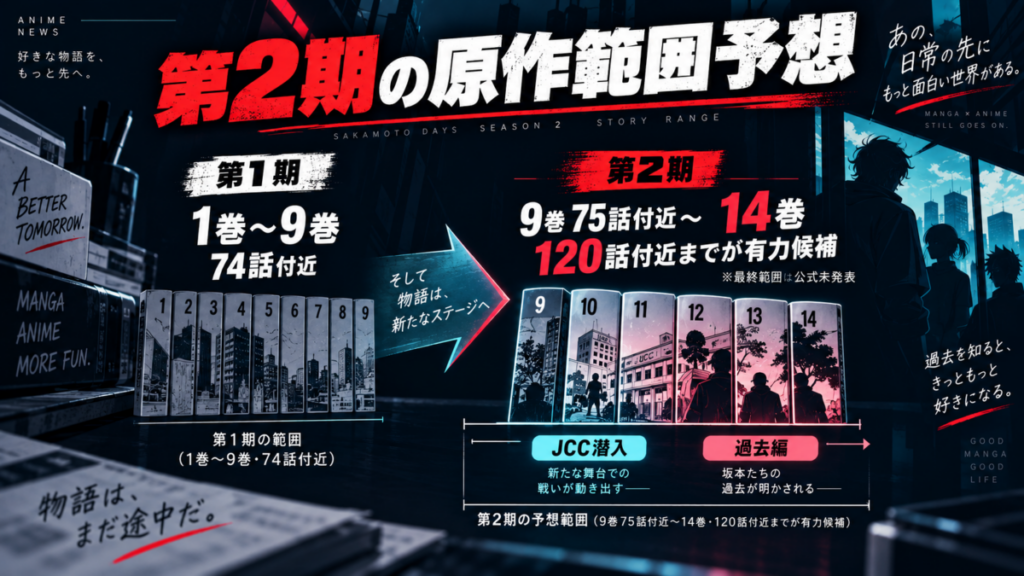 SAKAMOTO DAYS第2期の原作範囲予想を図解した画像。第1期は1巻から9巻・74話付近、第2期は9巻75話付近から14巻・120話付近までが有力候補と示している