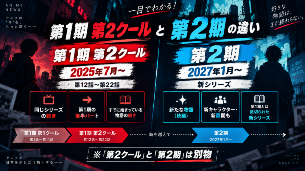 SAKAMOTO DAYSの第1期第2クールと第2期の違いを比較した画像。第1期第2クールは2025年7月からの第12話から第22話、第2期は2027年1月から始まる新シリーズであることを説明している。